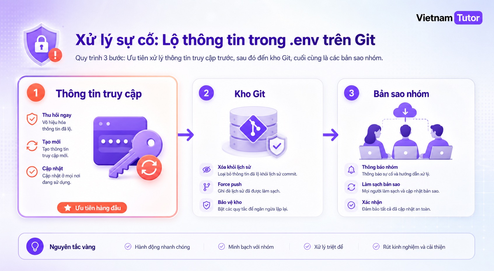 Sơ đồ phân loại sự cố khi lỡ push file env lên Git