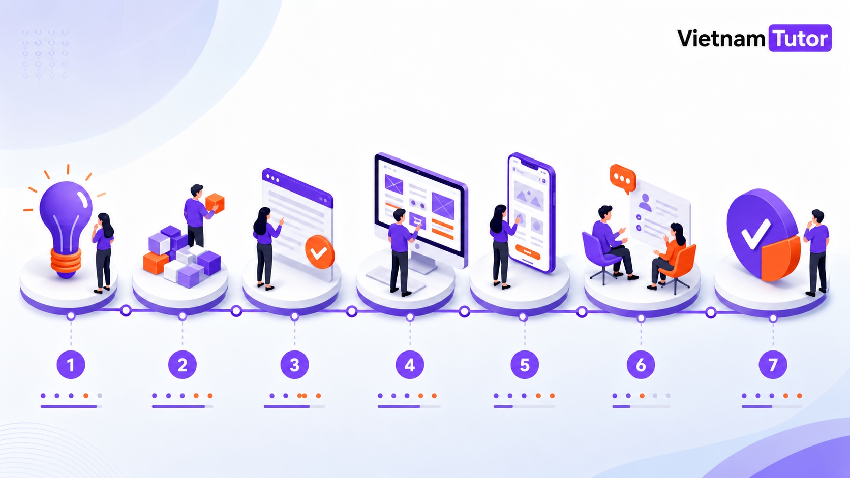 Vòng lặp quy trình vibe coding từ brief đến quyết định