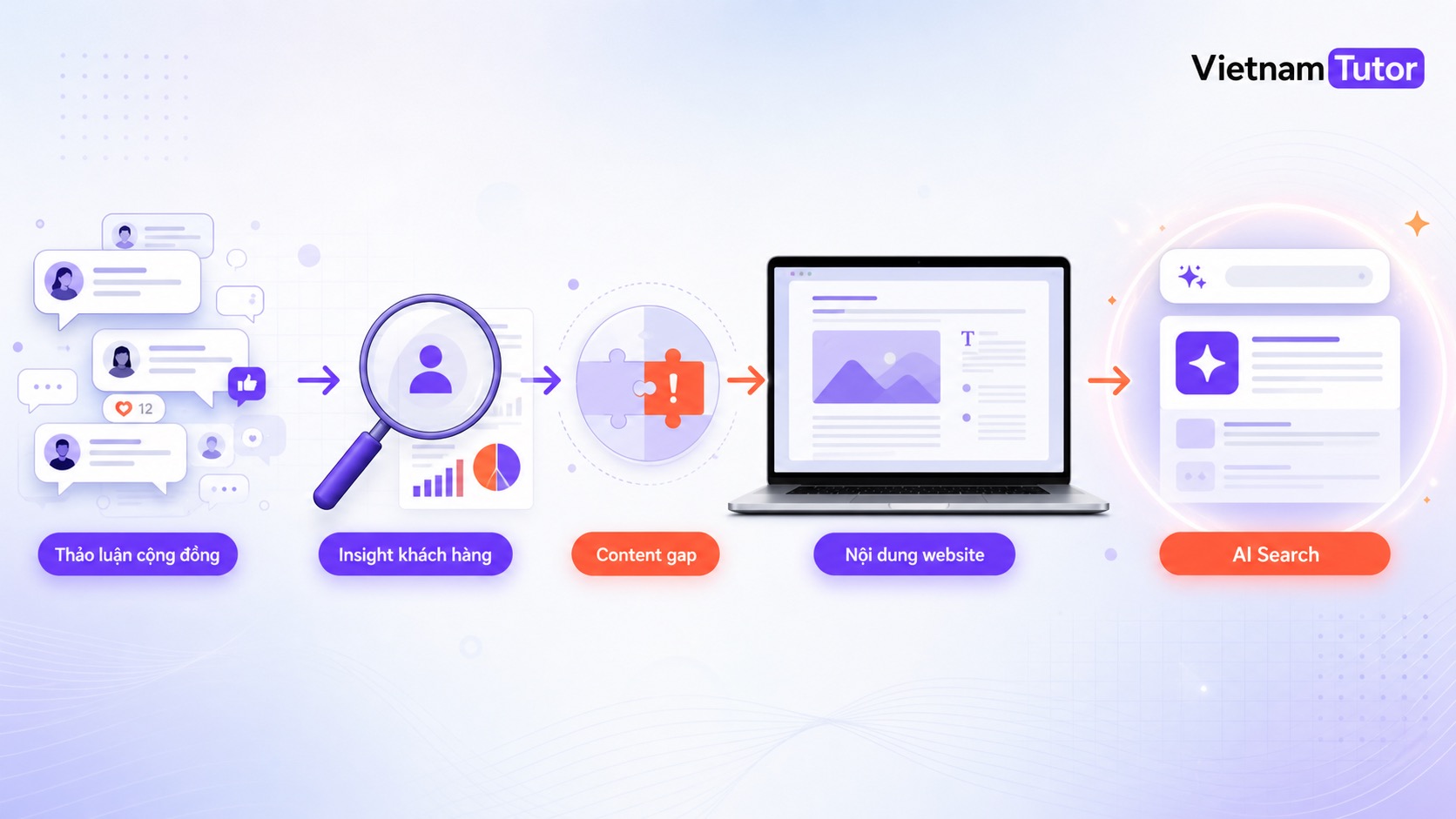 Reddit SEO và quy trình tìm insight từ cộng đồng