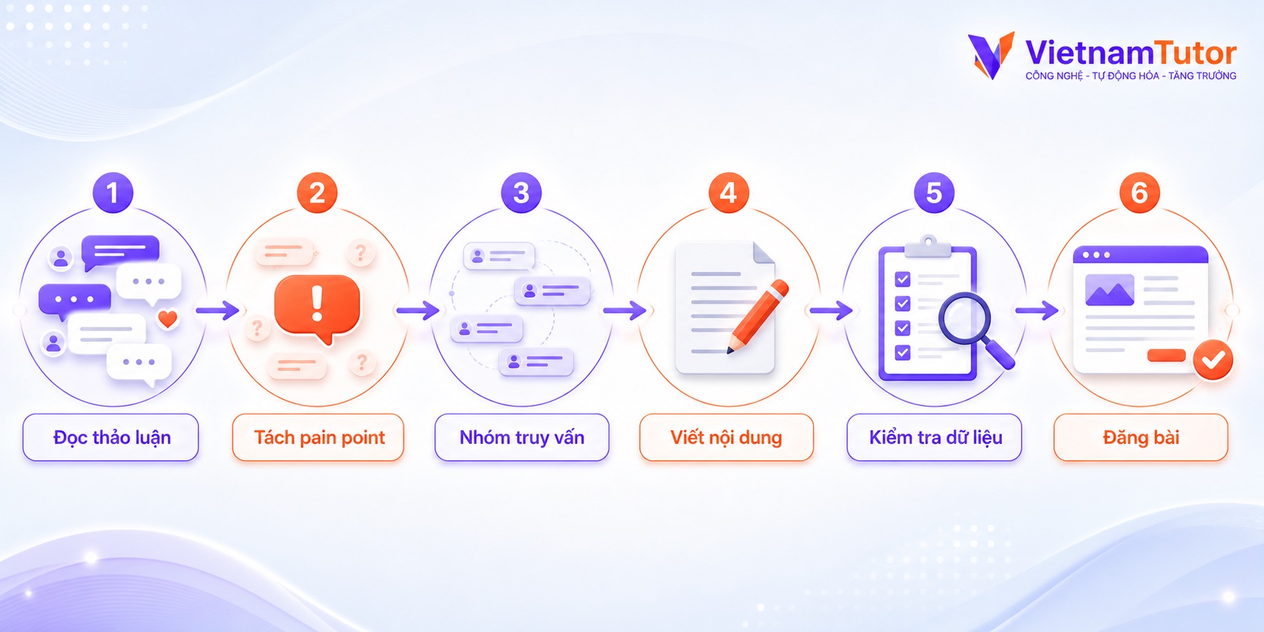 Quy trình Reddit SEO từ thảo luận đến nội dung website