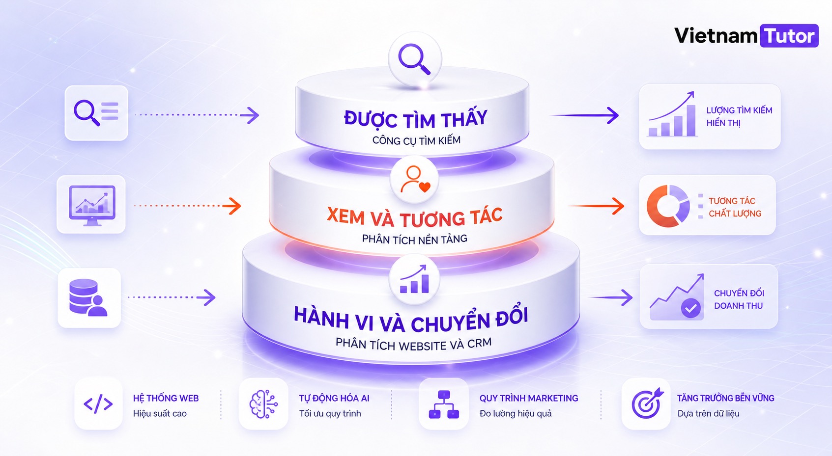 Ba lớp đo lường Search Console platform analytics và GA4