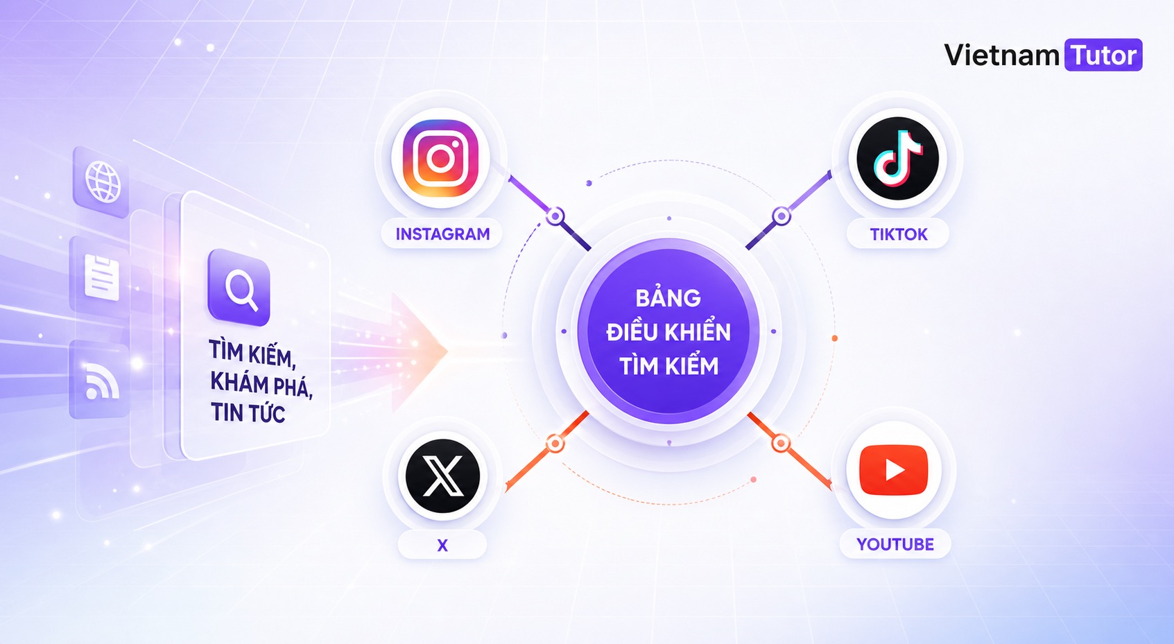 Sơ đồ platform property kết nối social video với Google Search