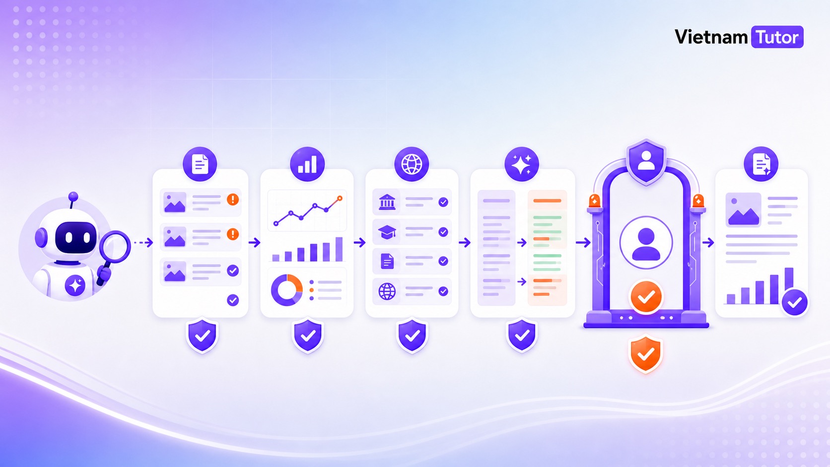 Workflow AI Agent đề xuất refresh content an toàn
