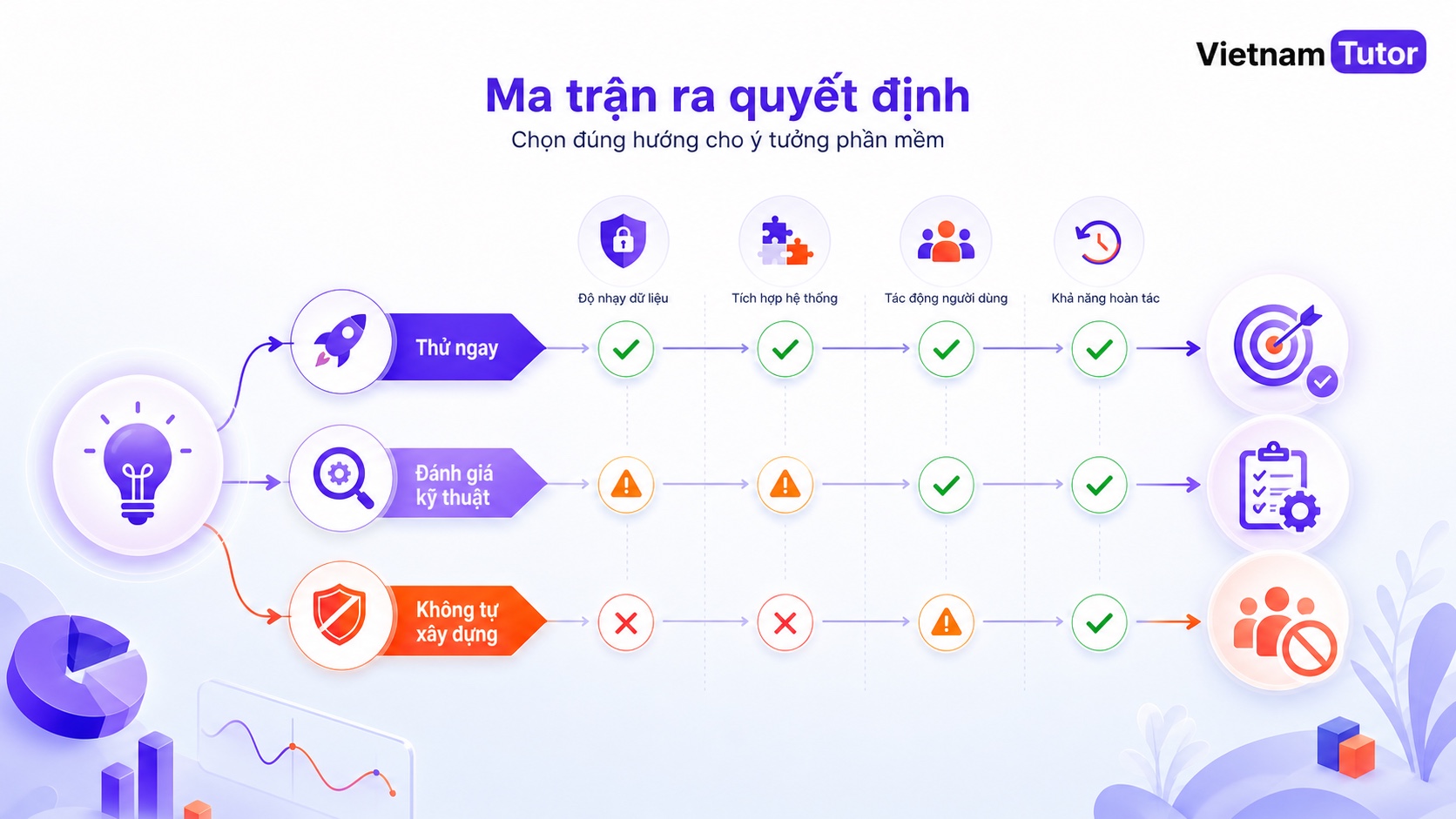 Bảng quyết định use case vibe coding nên làm hay cần review