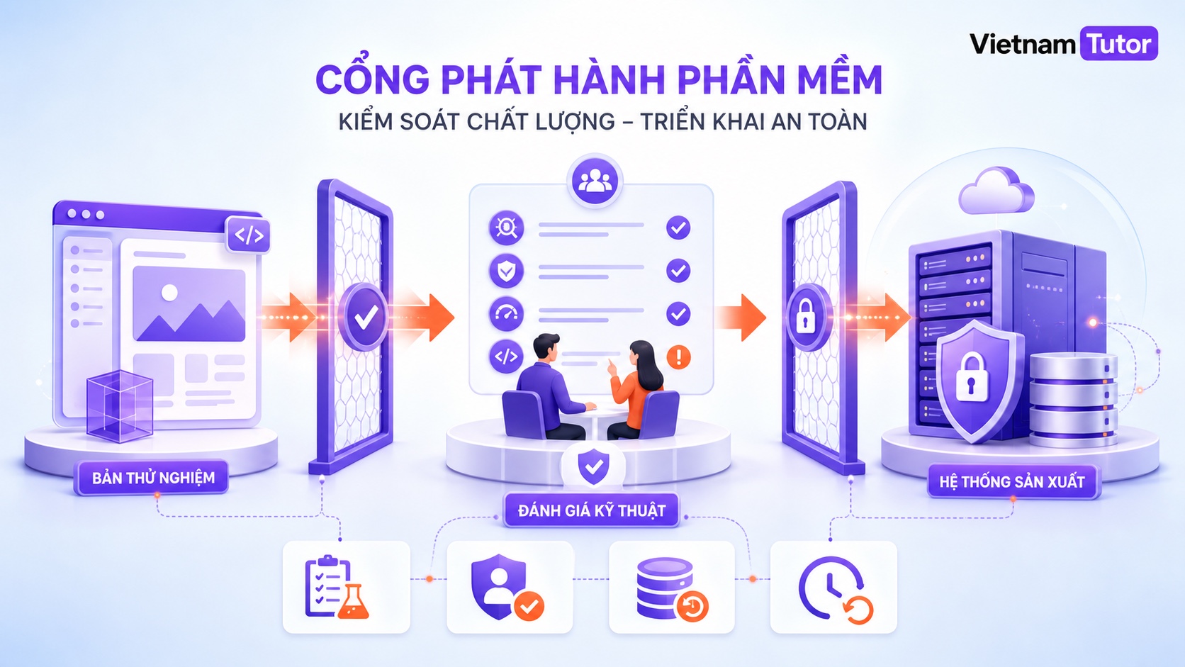 Cổng review kỹ thuật cho ứng dụng vibe coding trước production