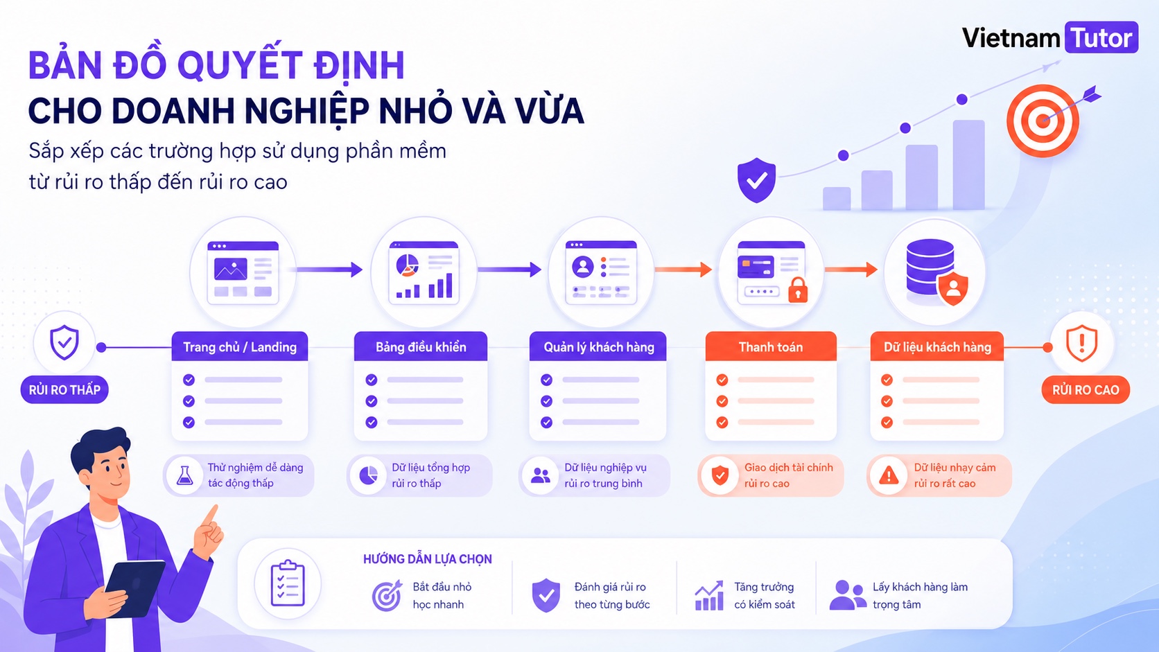 Bản đồ use case vibe coding cho doanh nghiệp theo ba mức rủi ro