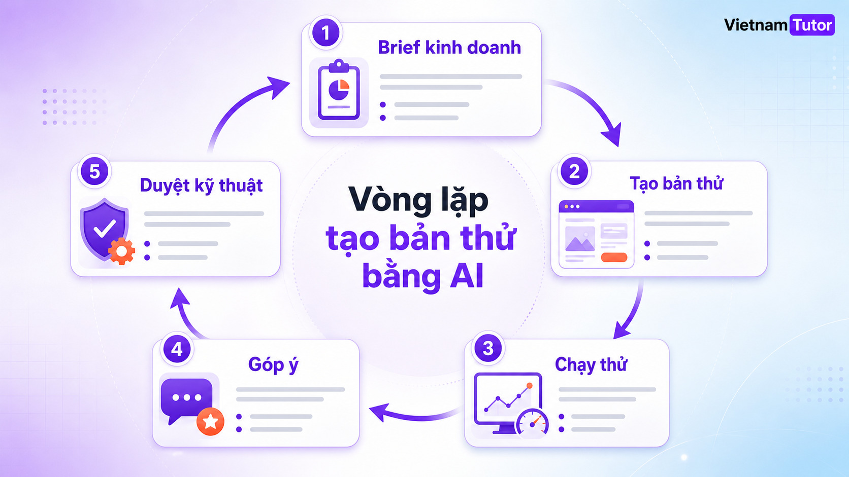 Sơ đồ vòng lặp vibe coding từ brief đến prototype và feedback