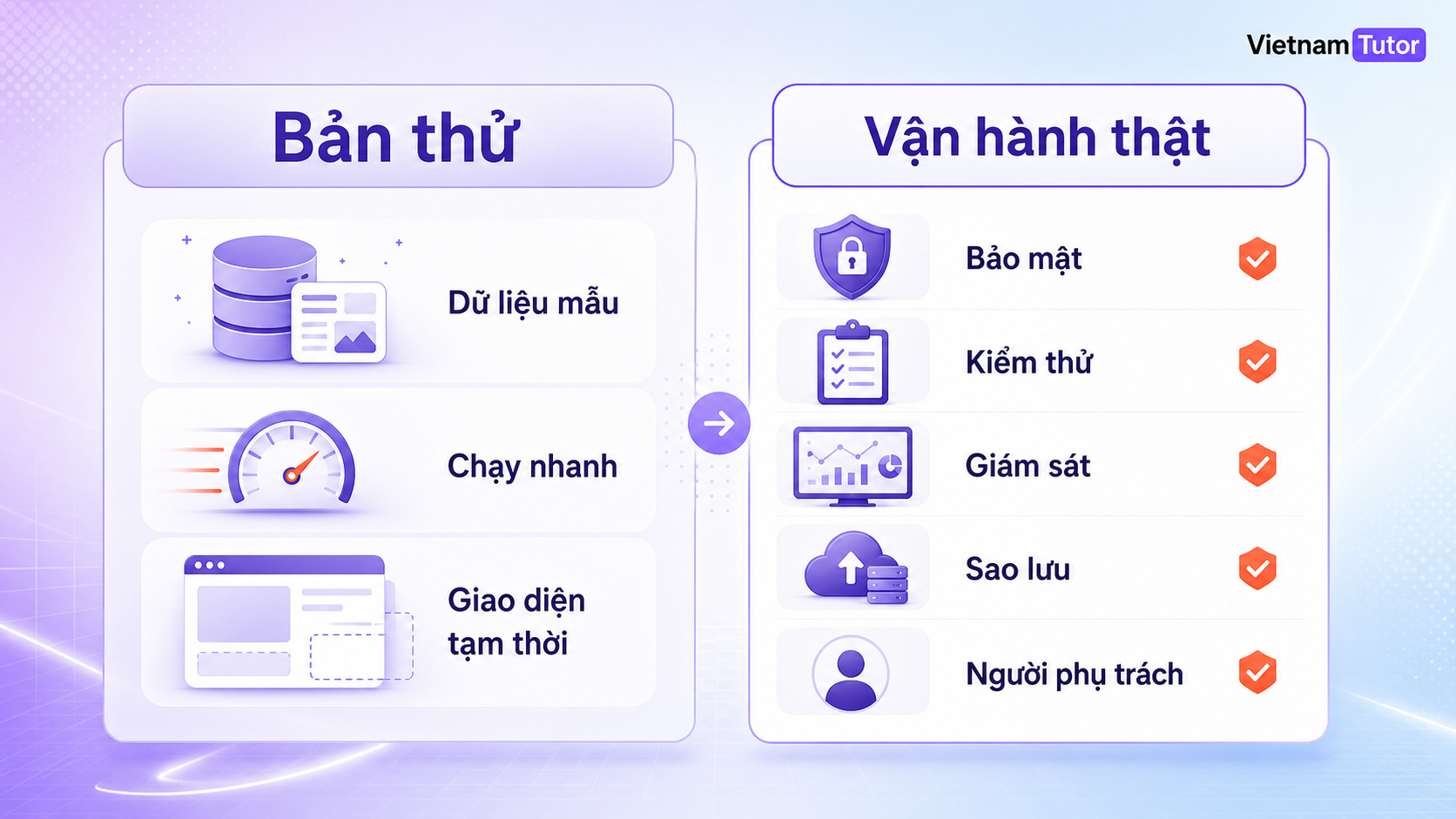 Bảng so sánh prototype vibe coding và production có kiểm soát