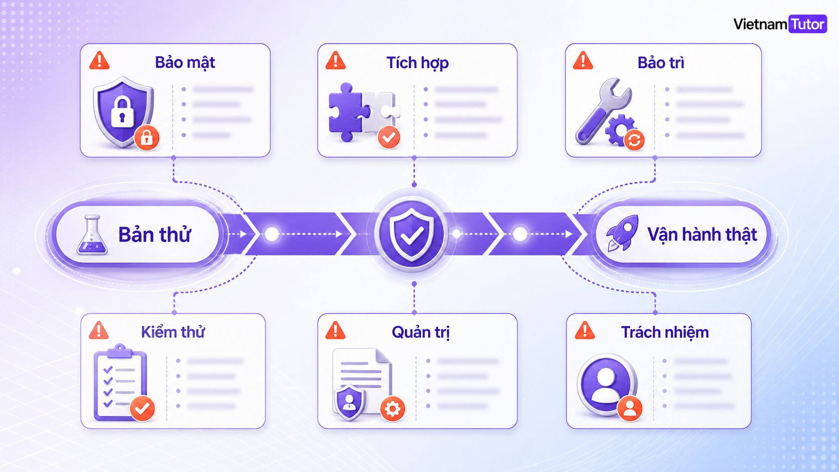 Bản đồ rủi ro khi đưa prototype vibe coding lên production