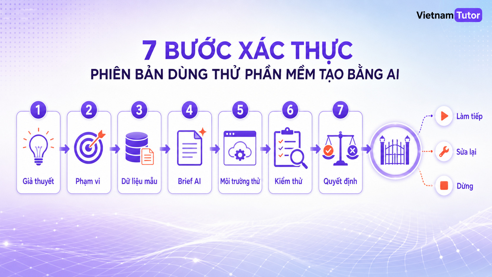 Quy trình 7 bước dùng vibe coding để thử prototype phần mềm