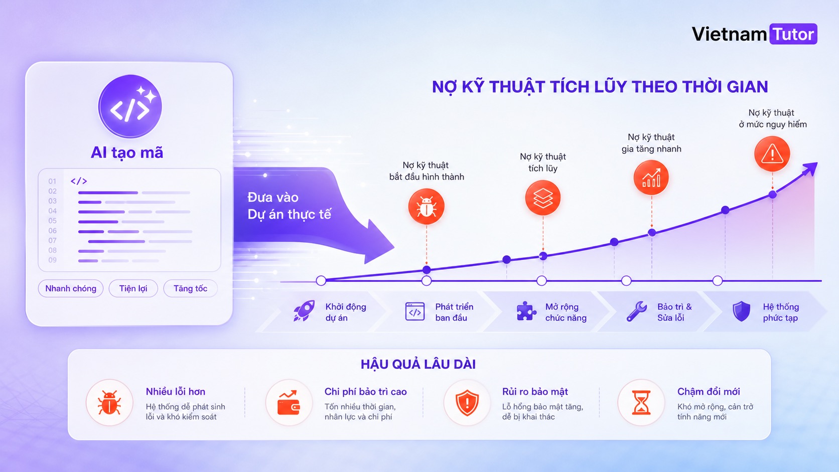Technical debt khi AI-generated code đi vào dự án thật