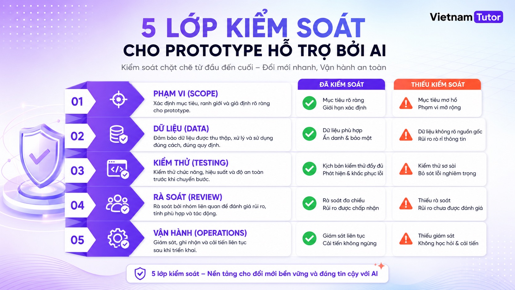 5 lớp kiểm soát trước khi đưa prototype AI lên production