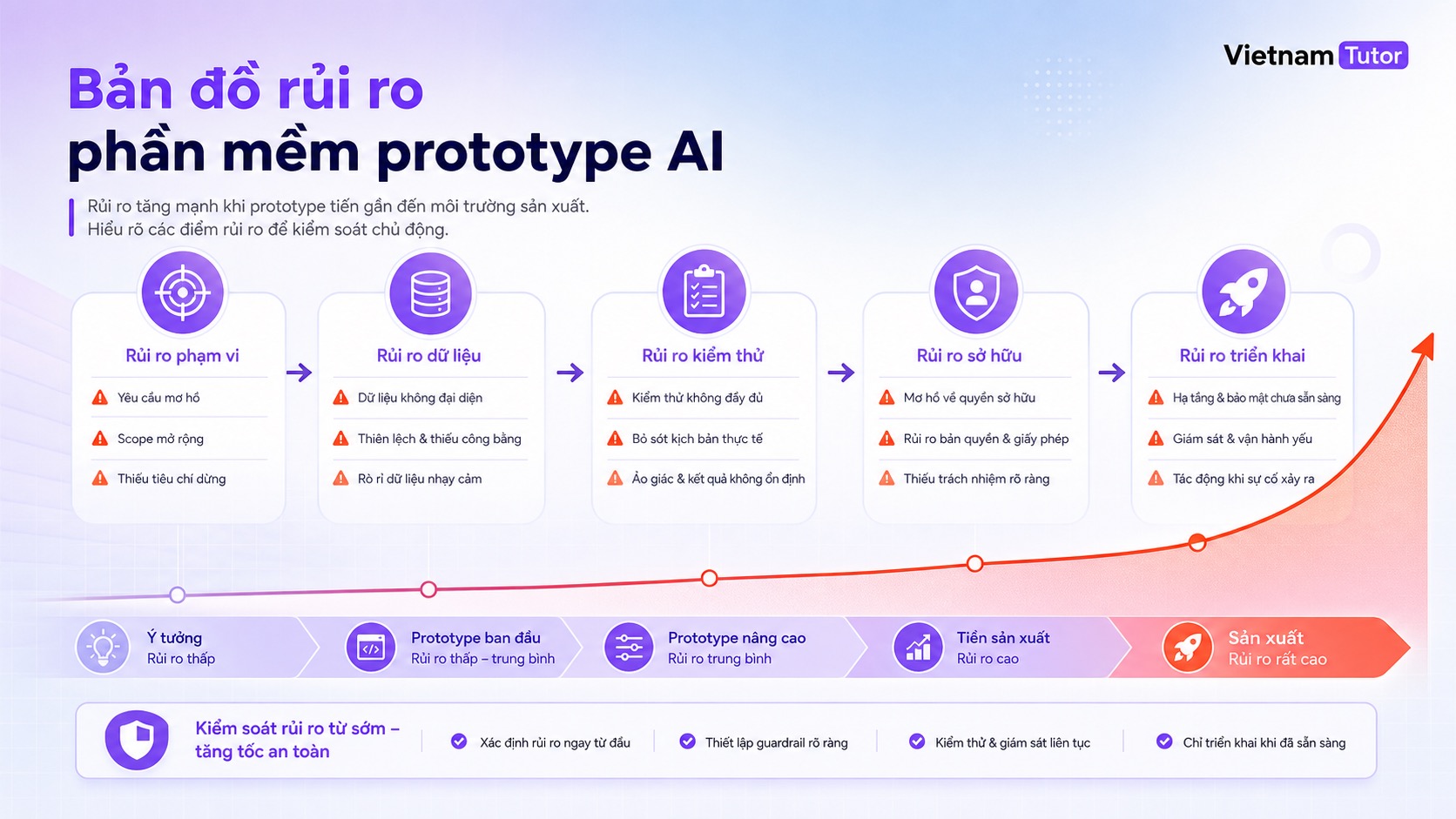 Bản đồ rủi ro vibe coding trước khi lên production