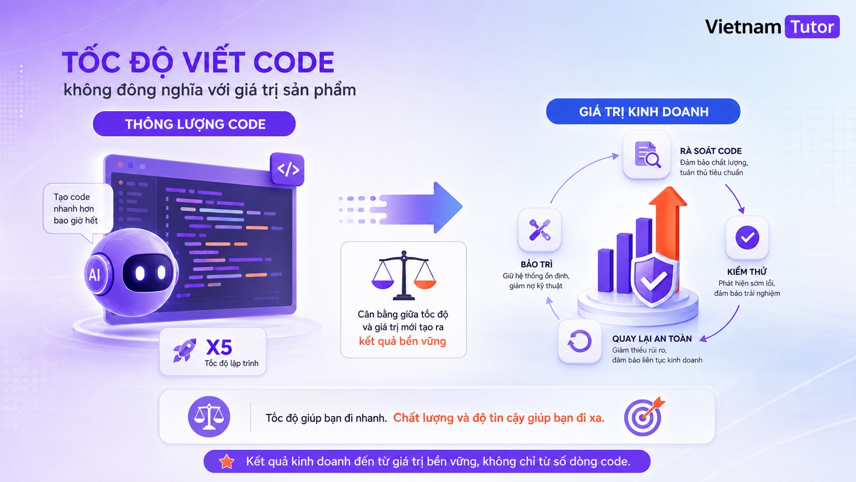 So sánh tốc độ tạo code và giá trị kinh doanh trong vibe coding