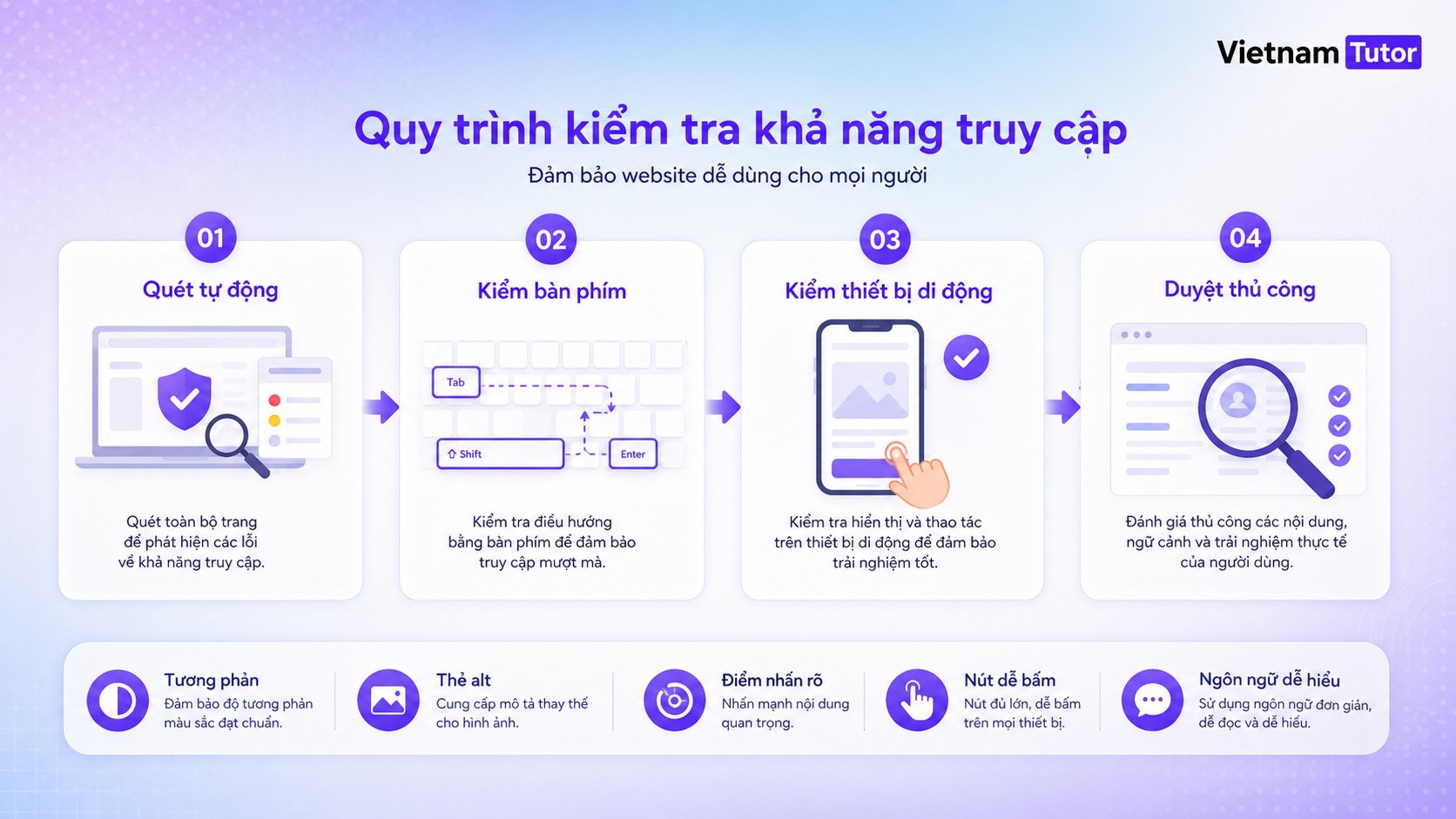 So sánh kiểm khả năng tiếp cận website bằng tool tự động và kiểm thủ công