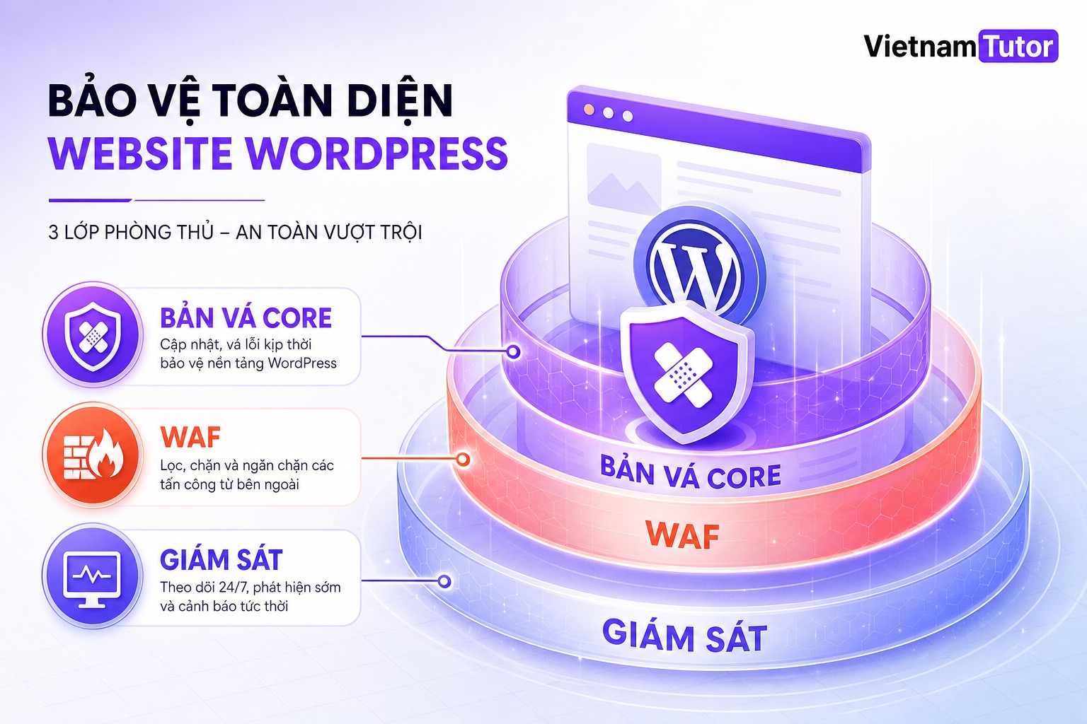 Phòng thủ nhiều lớp cho WordPress gồm bản vá WAF và giám sát