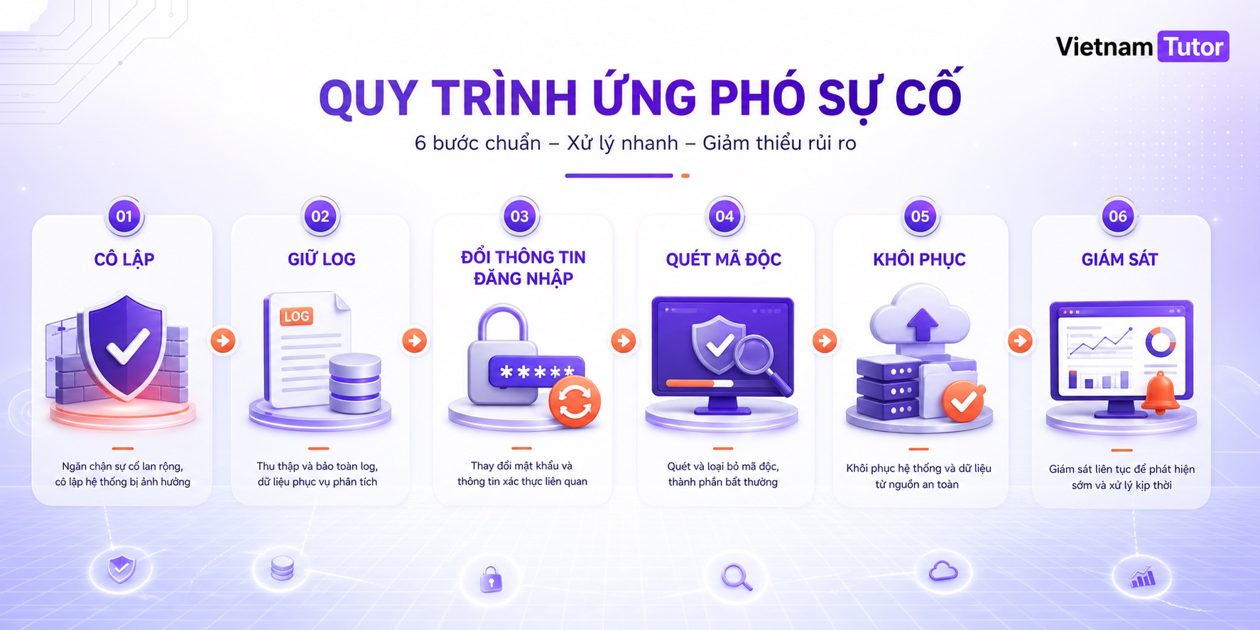 Quy trình ứng phó sự cố WordPress sau lỗ hổng RCE