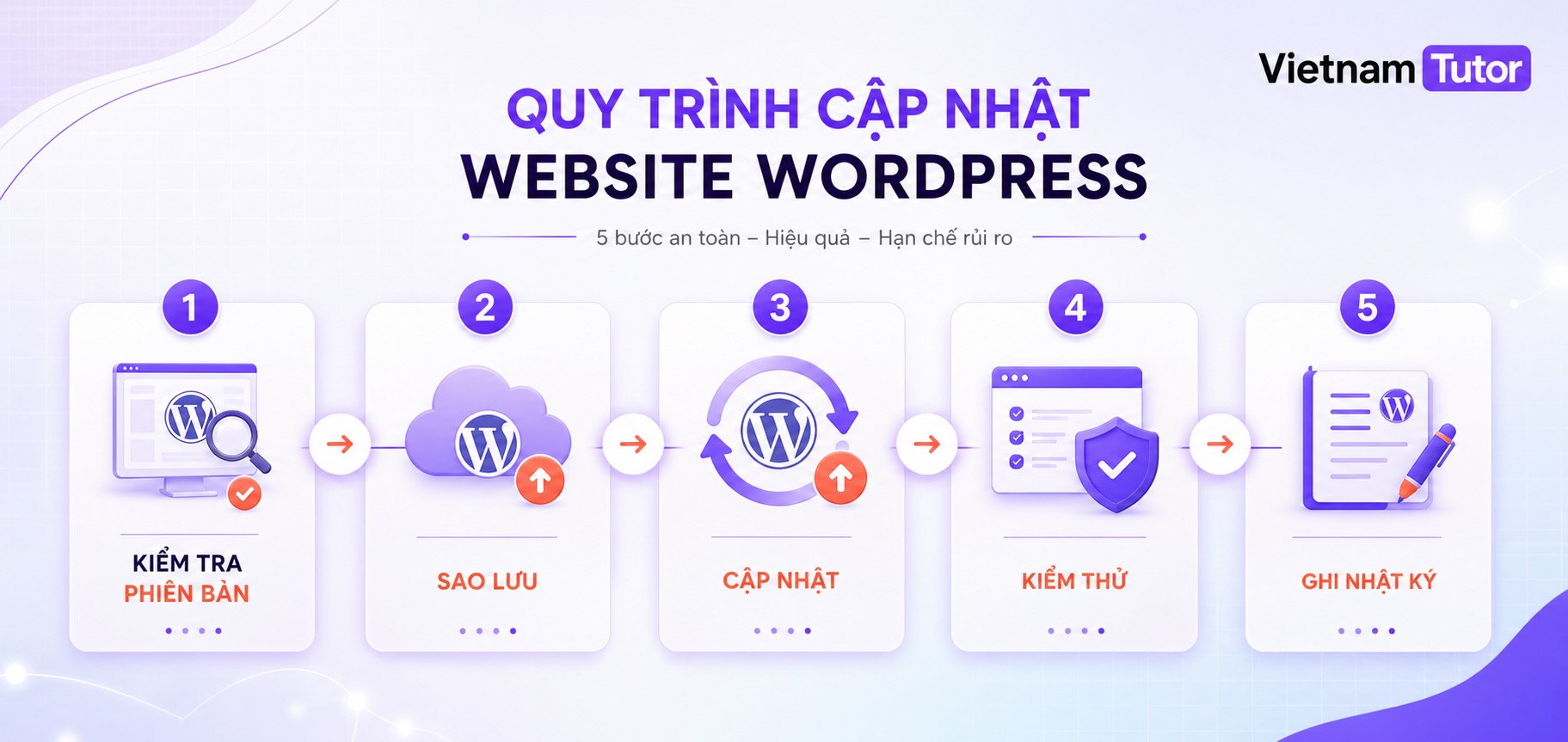 Quy trình năm bước cập nhật bản vá WordPress an toàn