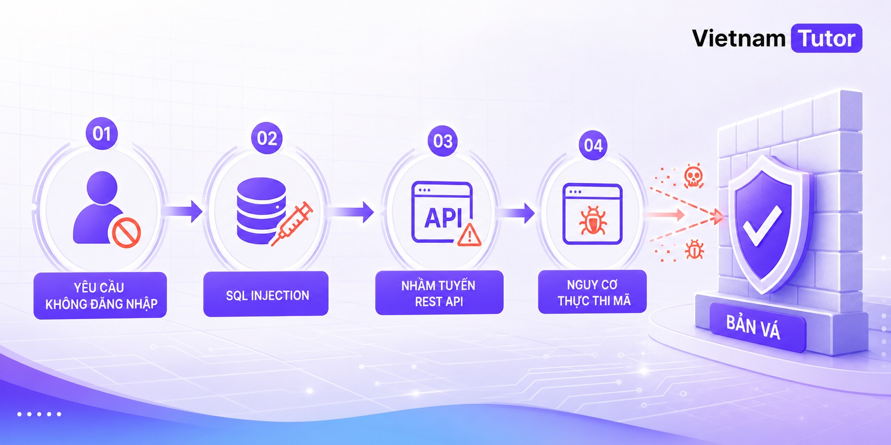 Sơ đồ chuỗi lỗ hổng SQL Injection dẫn tới thực thi mã từ xa