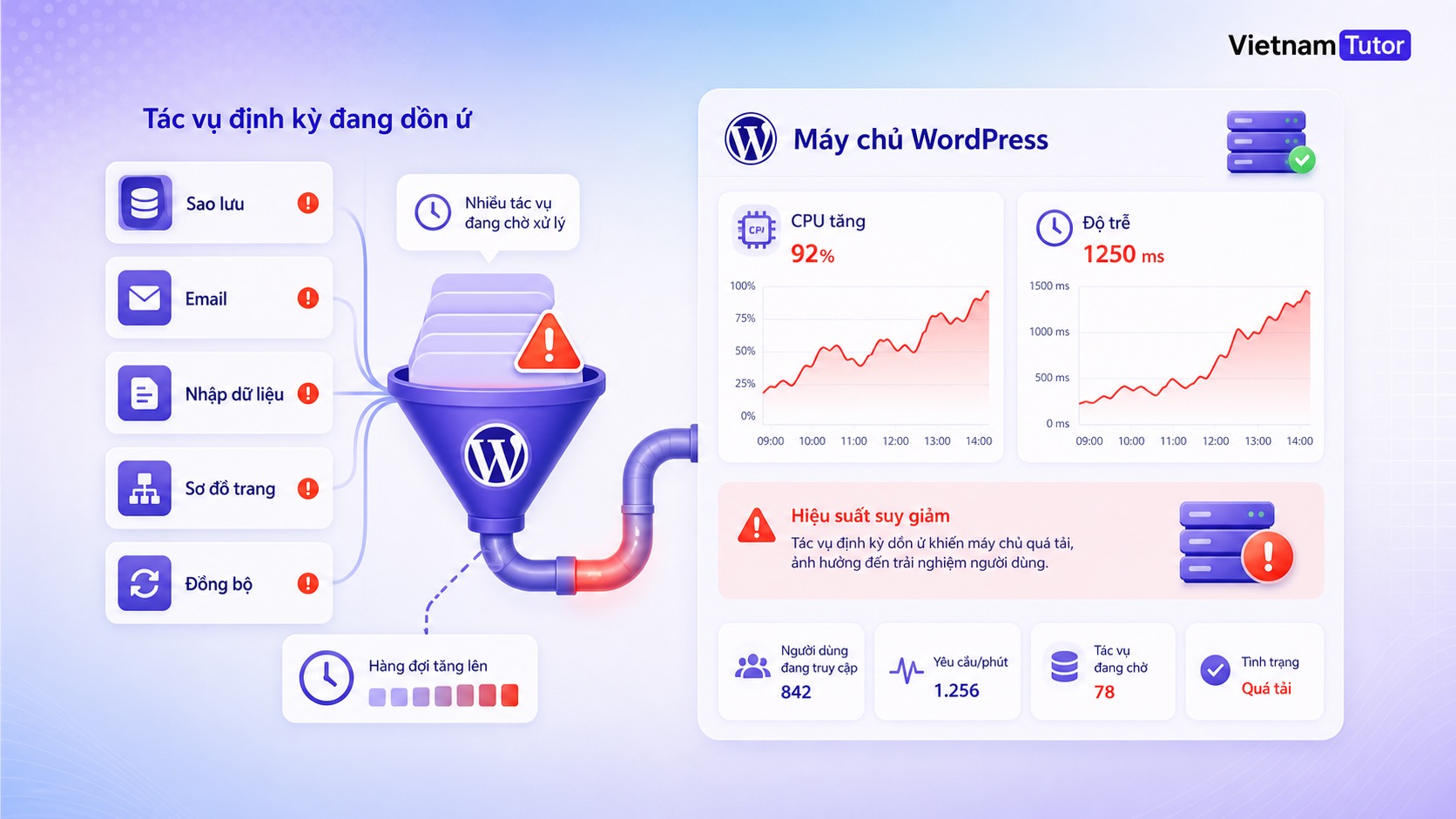 WP-Cron chạy dồn gây nghẽn hiệu năng WordPress