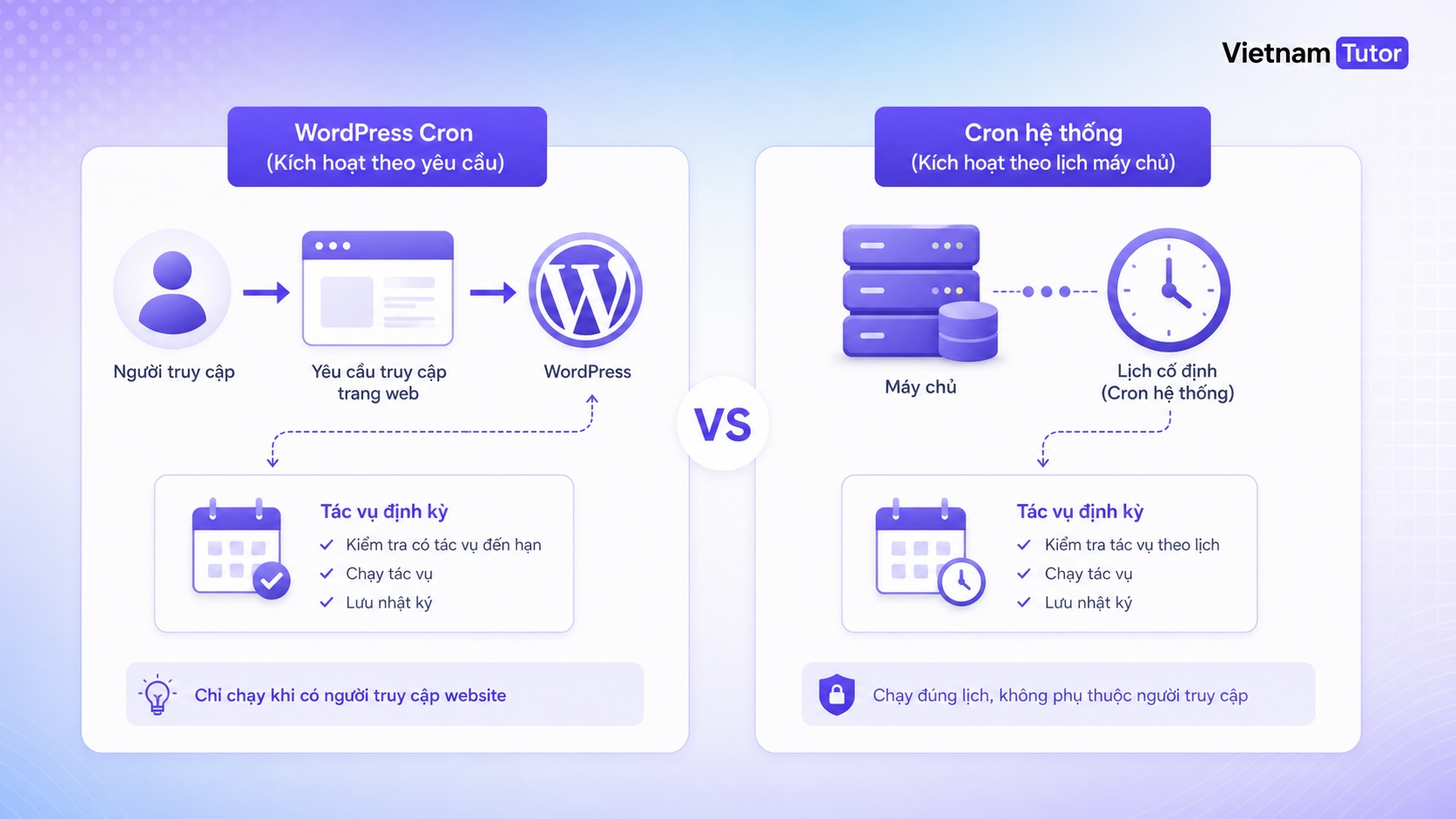 Sơ đồ WP-Cron khác cron hệ thống trong WordPress