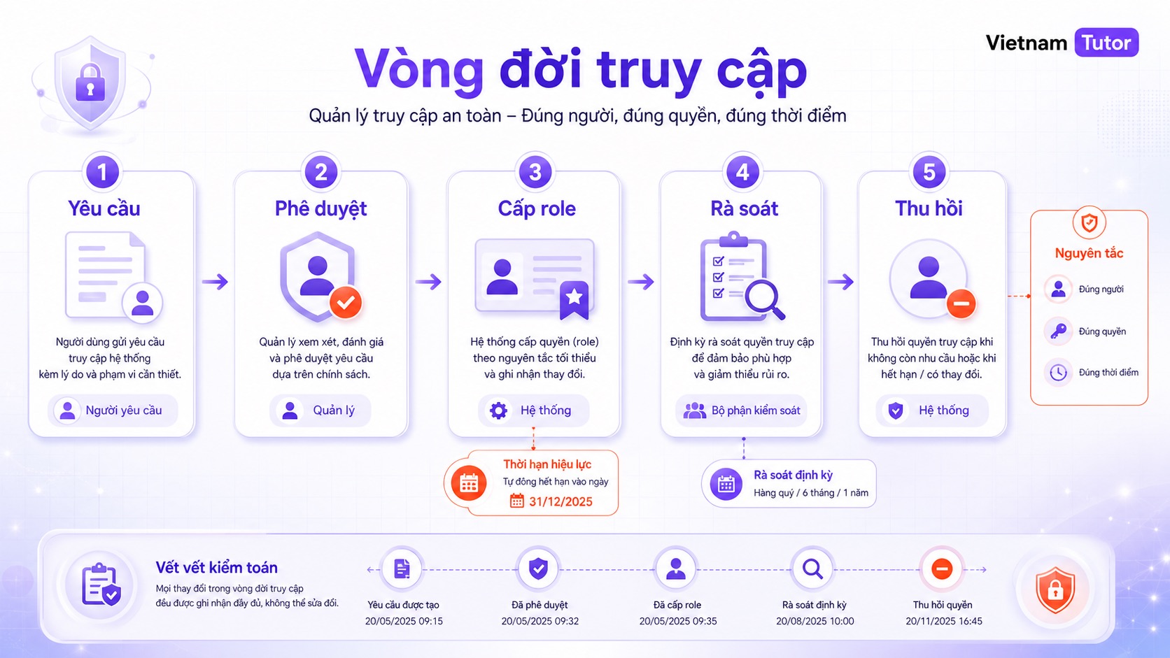 Vòng đời cấp và thu hồi quyền truy cập WordPress