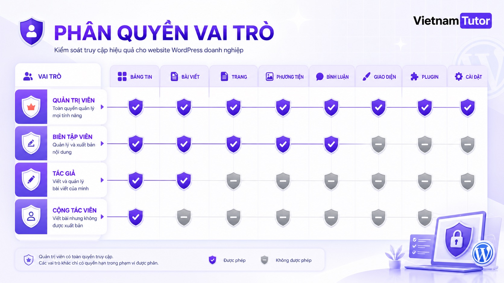 Sơ đồ phân quyền tài khoản WordPress theo vai trò