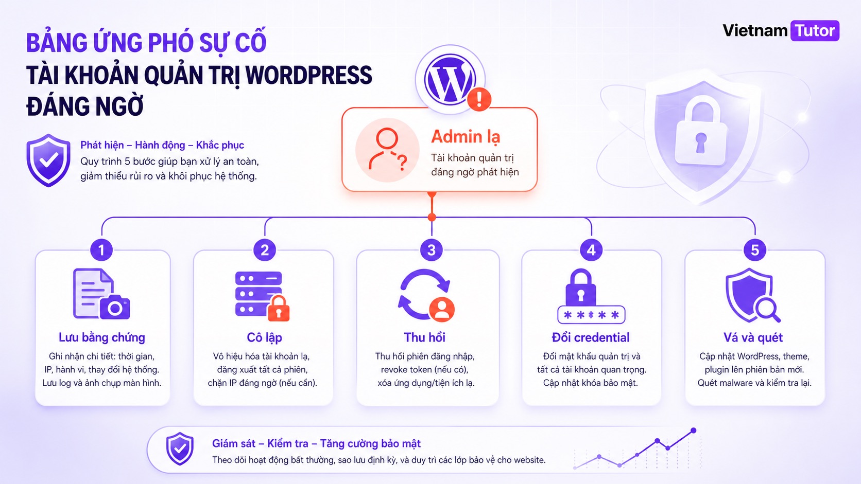 Quy trình xử lý khi phát hiện tài khoản admin WordPress lạ