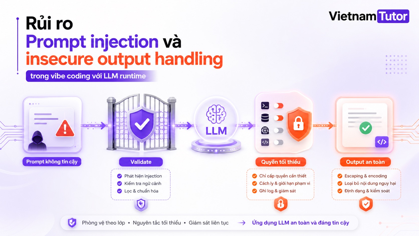Rủi ro prompt injection và insecure output handling trong vibe coding