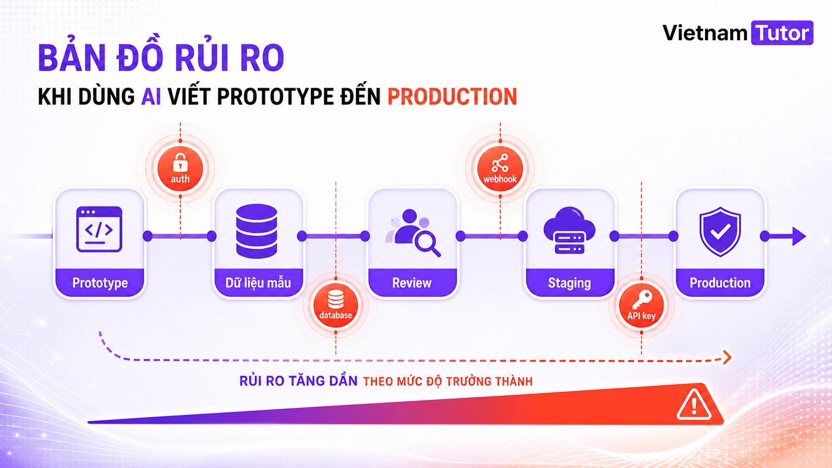 Bản đồ rủi ro khi dùng AI viết prototype đến production