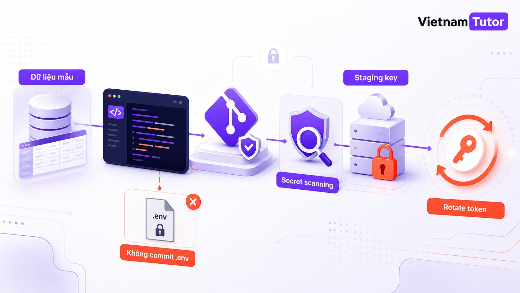Kiểm soát secret và dữ liệu thật khi dùng AI viết code
