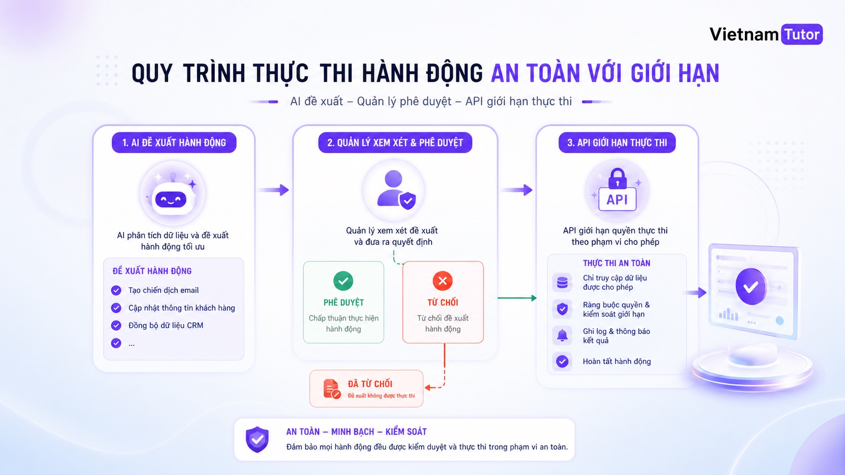 Bảo mật workflow LLM với điểm duyệt trước hành động rủi ro cao