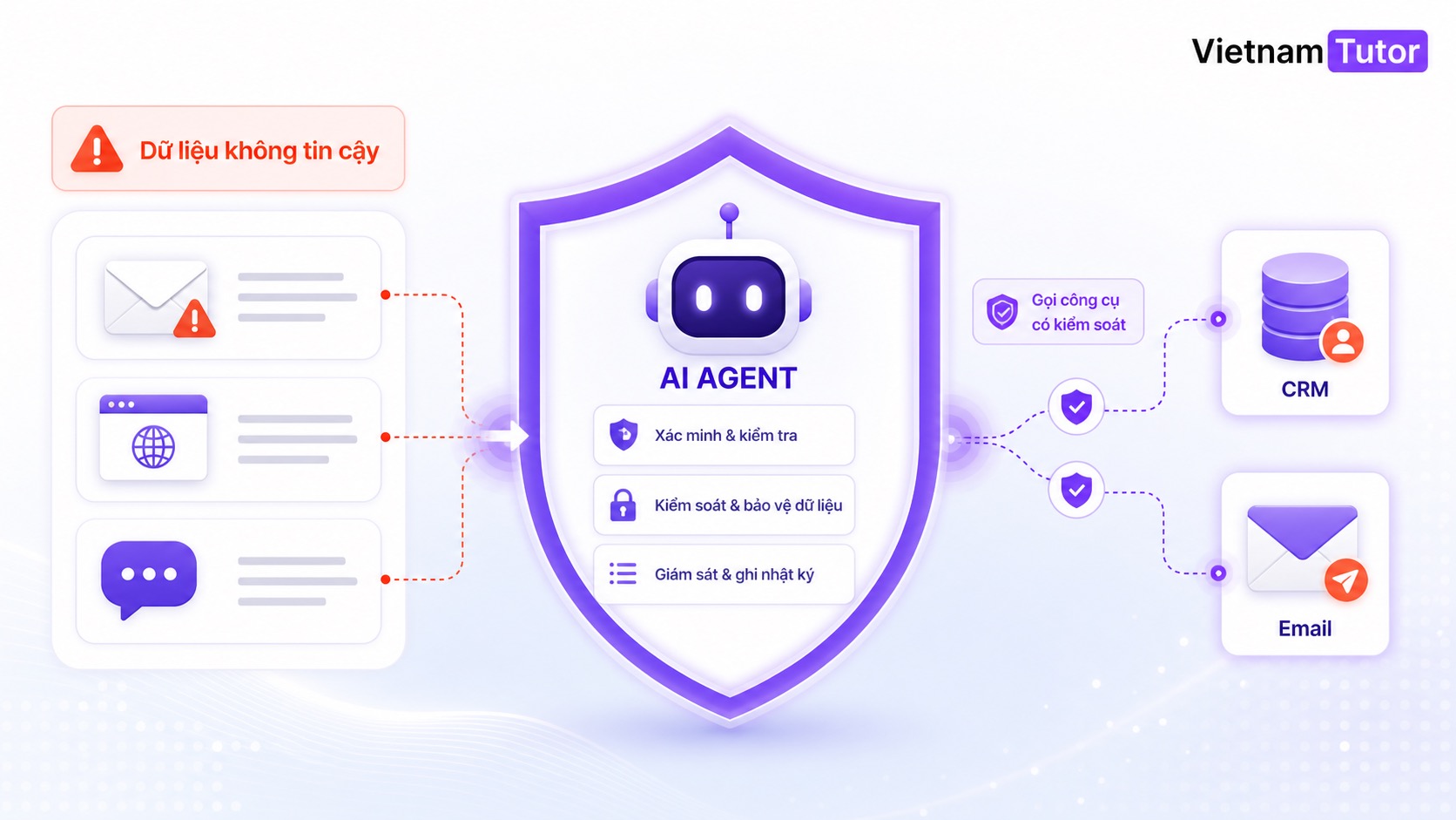 Bảo mật workflow LLM với bề mặt tấn công từ dữ liệu đến tool
