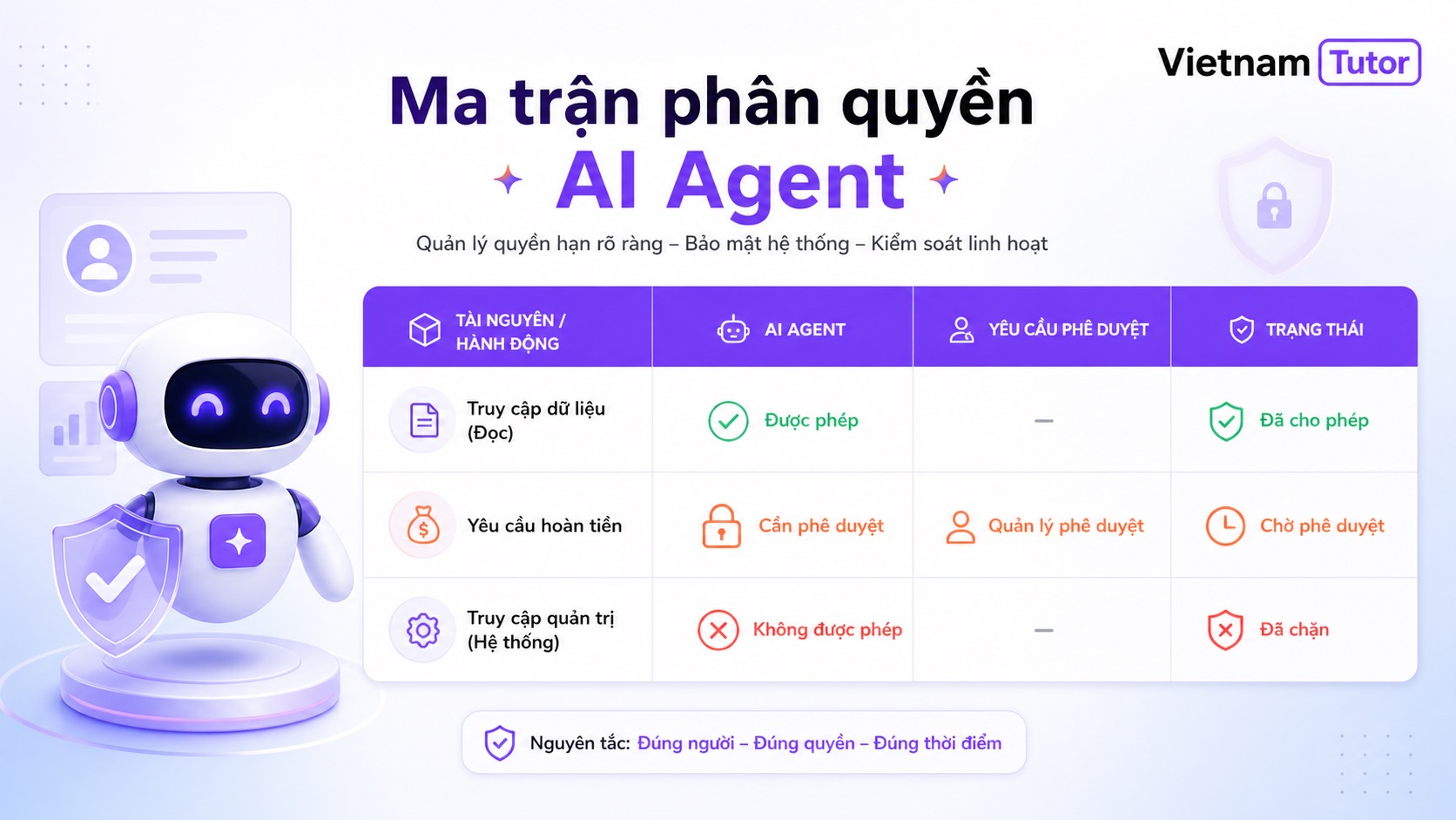 Bảo mật workflow LLM bằng phân quyền tối thiểu cho AI agent