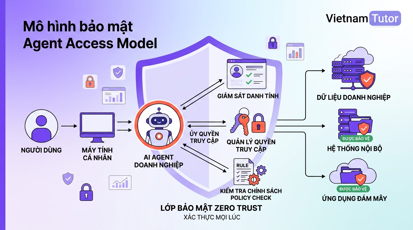 Mô hình bảo mật Agent Access Model giới thiệu trong Cloudflare Agents Week 2026