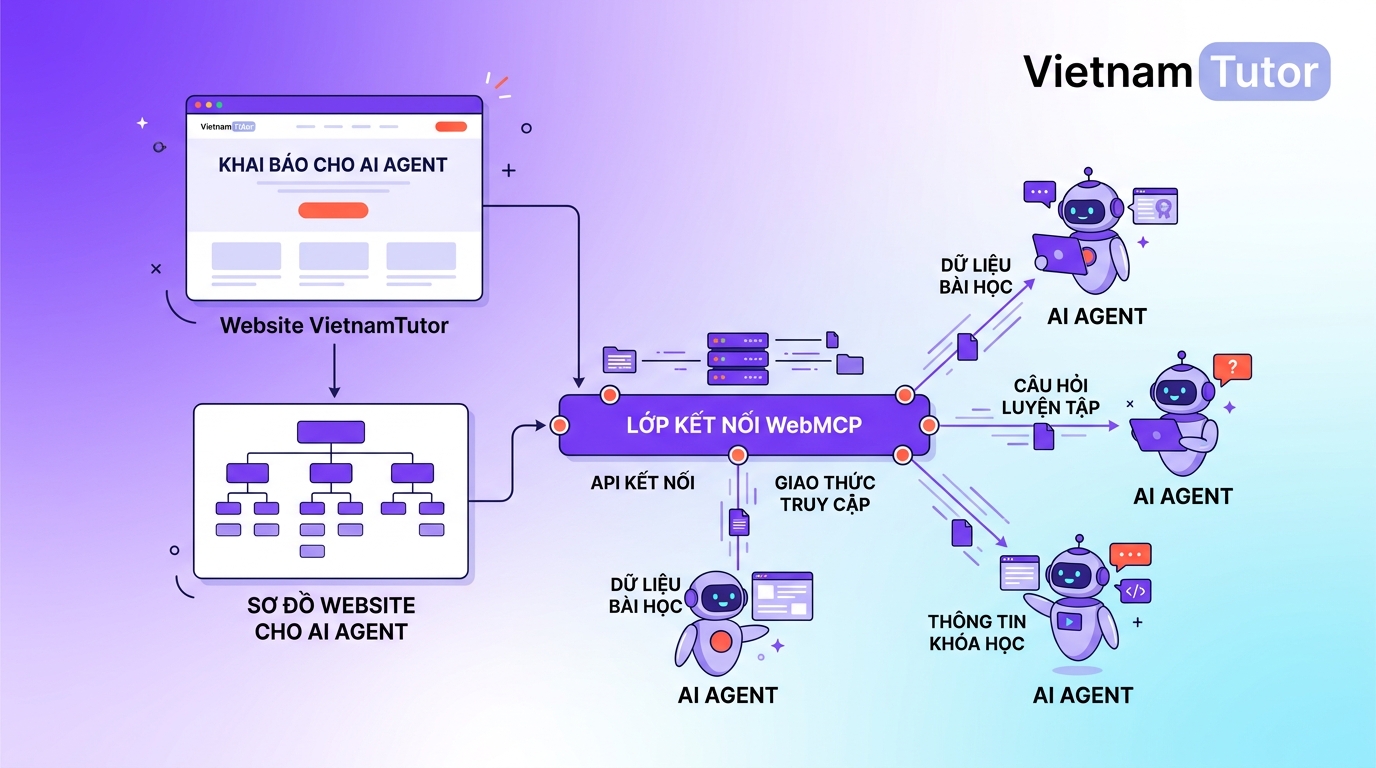 Website khai báo cho AI agent qua WebMCP