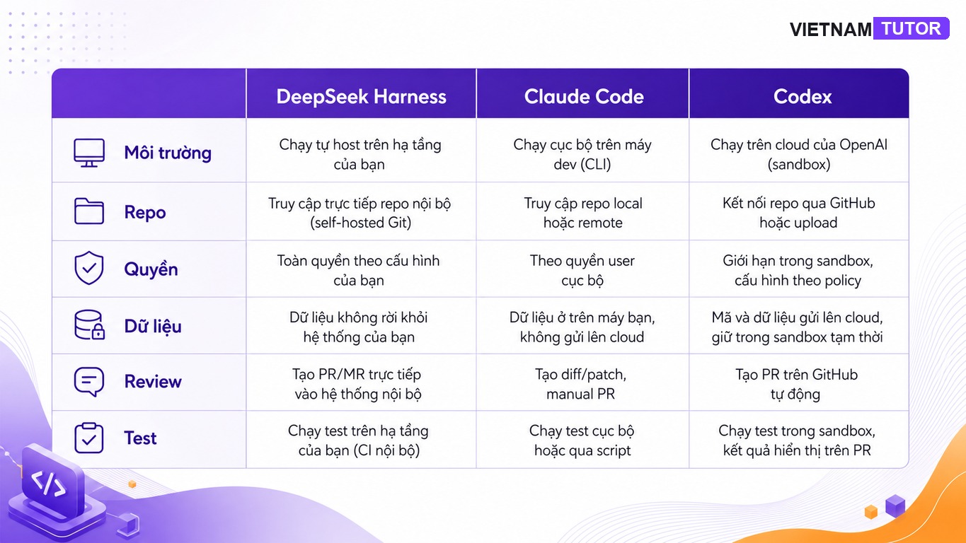 Bảng so sánh DeepSeek Harness Claude Code Codex theo workflow