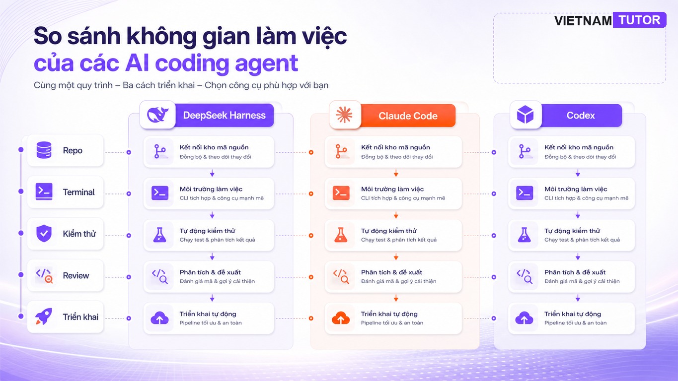 DeepSeek Harness vs Claude Code vs Codex cho lập trình viên