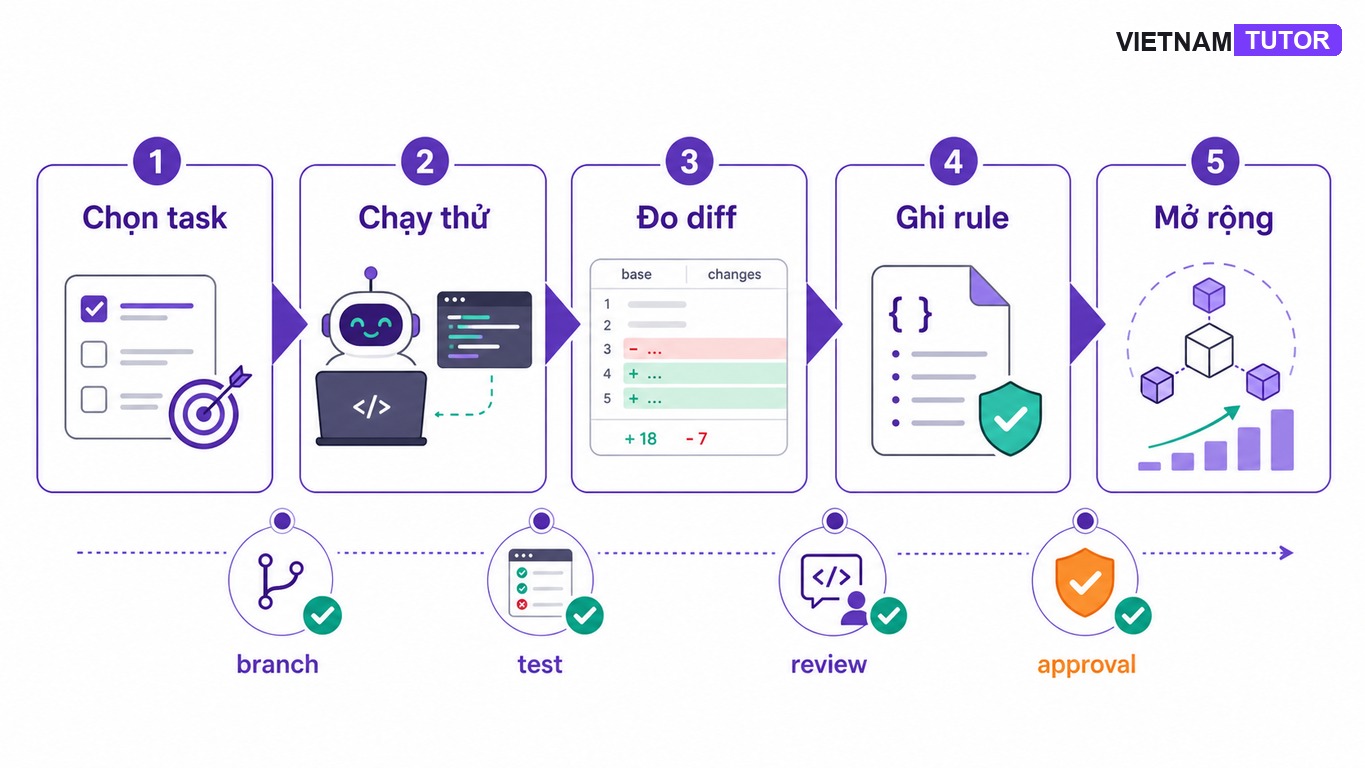 Quy trình pilot AI coding agent an toàn trong team kỹ thuật
