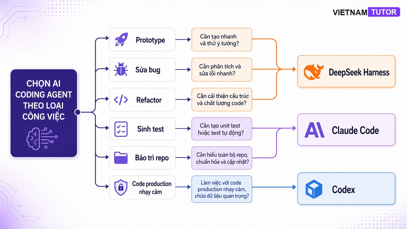 Cây quyết định chọn DeepSeek Harness Claude Code hay Codex