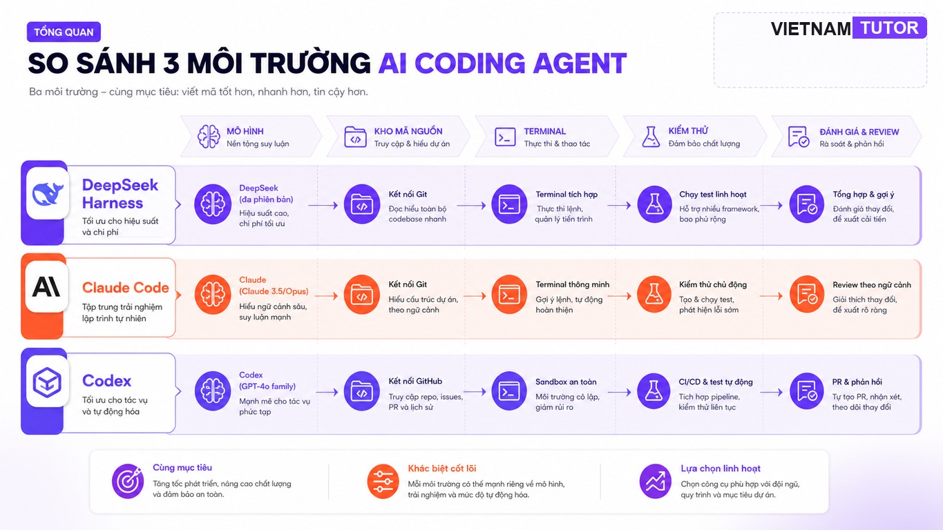 Sơ đồ tổng quan DeepSeek Harness Claude Code Codex