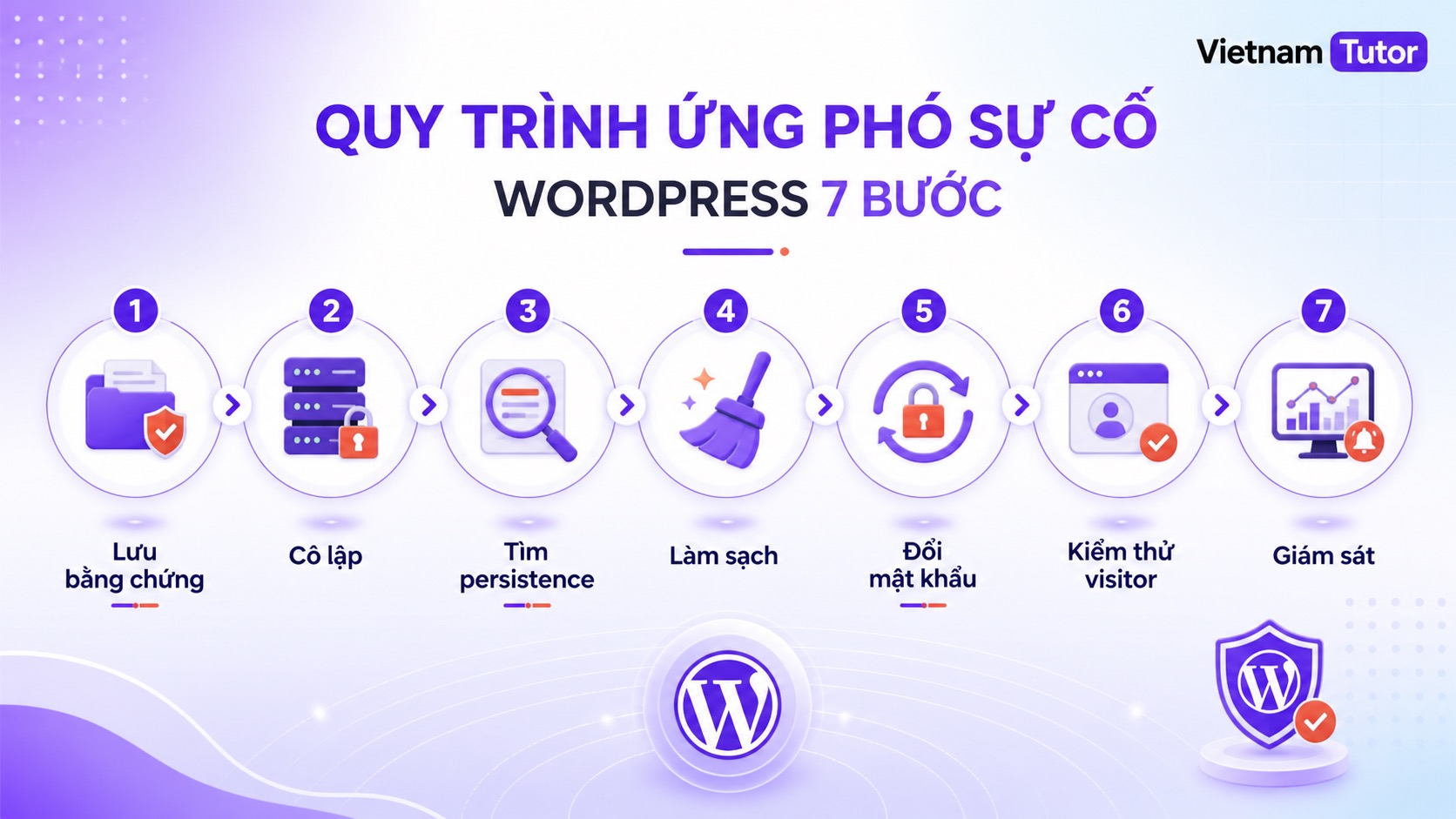 Quy trình dịch vụ bảo mật website xử lý WordPress bị backdoor