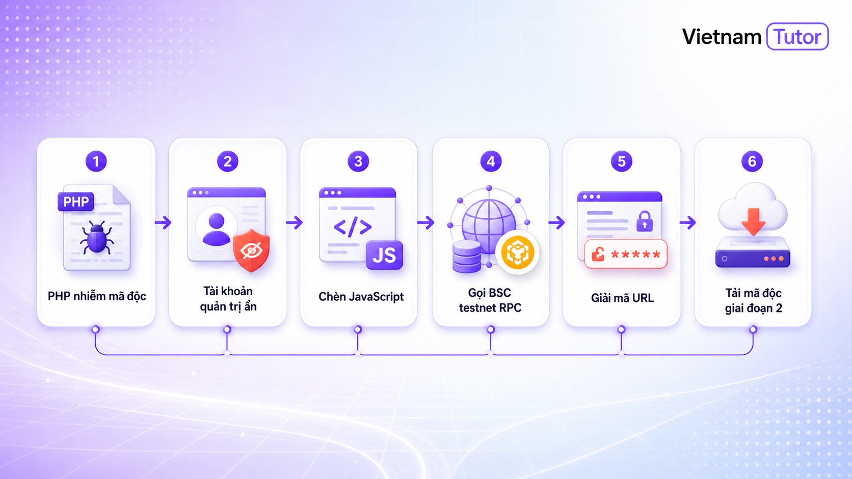 Sơ đồ dịch vụ bảo mật website phân tích kiến trúc backdoor WordPress