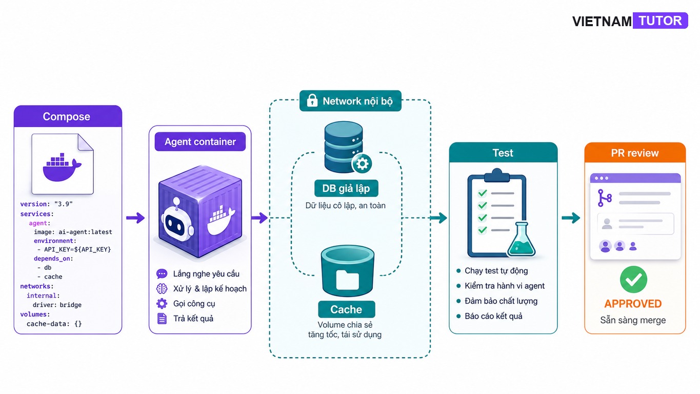 Workflow Docker Compose cho AI coding agent trong team