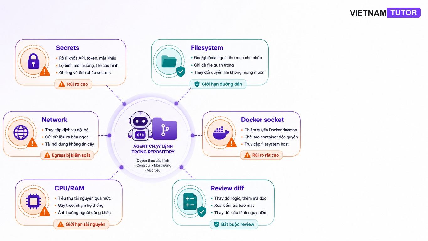 Bản đồ rủi ro khi AI coding agent chạy lệnh trong repo