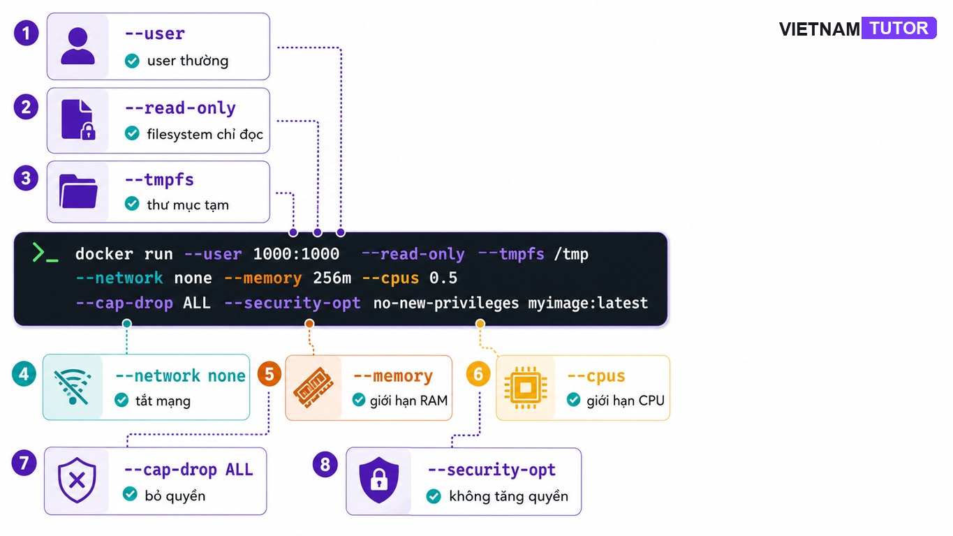 Các cờ docker run quan trọng để sandbox AI coding agent