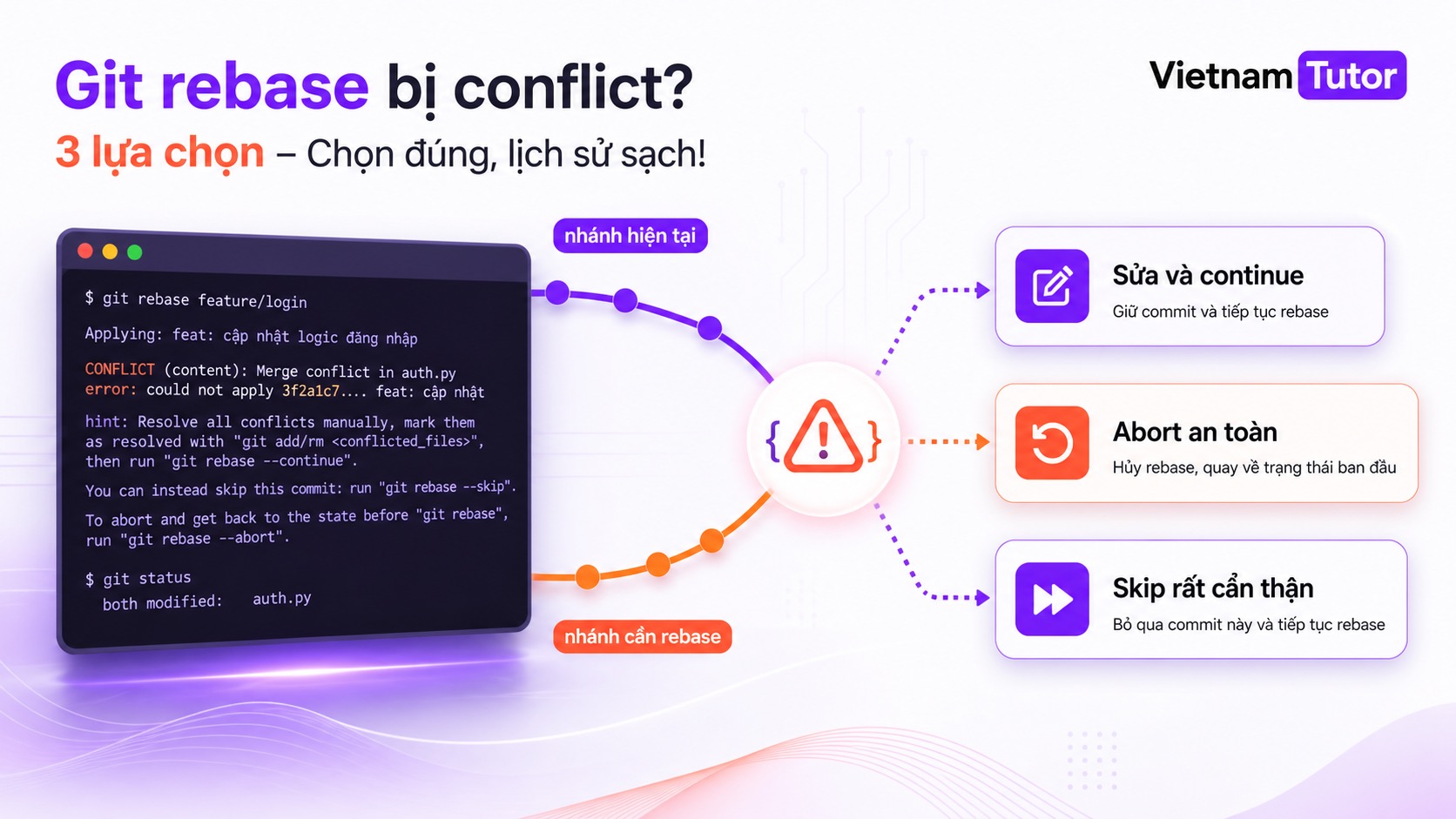 Git rebase bị conflict với ba lựa chọn continue abort skip