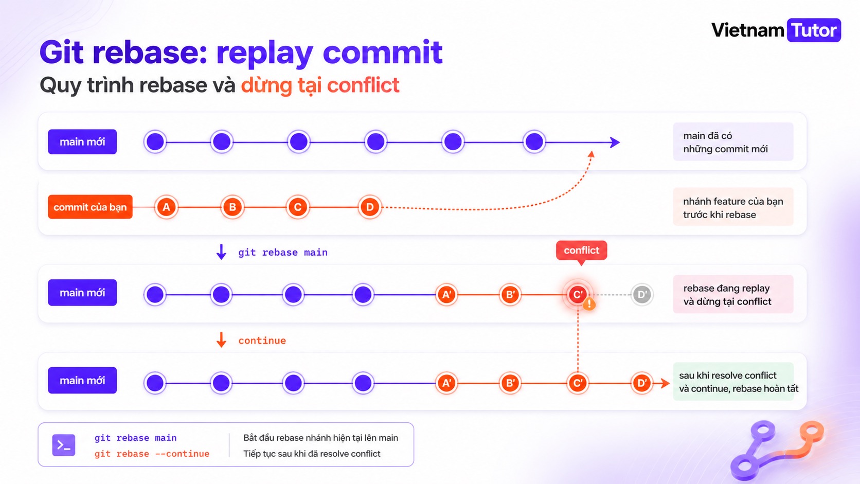 Sơ đồ git rebase replay commit và dừng tại conflict