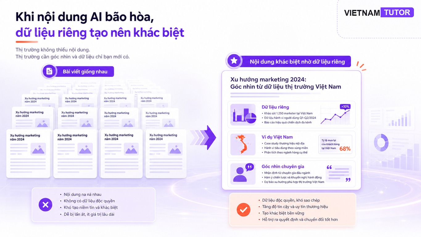 Minh họa AI tạo nhiều nội dung giống nhau và một bài có dữ liệu riêng nổi bật